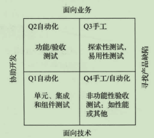 测试象限