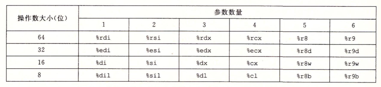 传递函数参数的寄存器